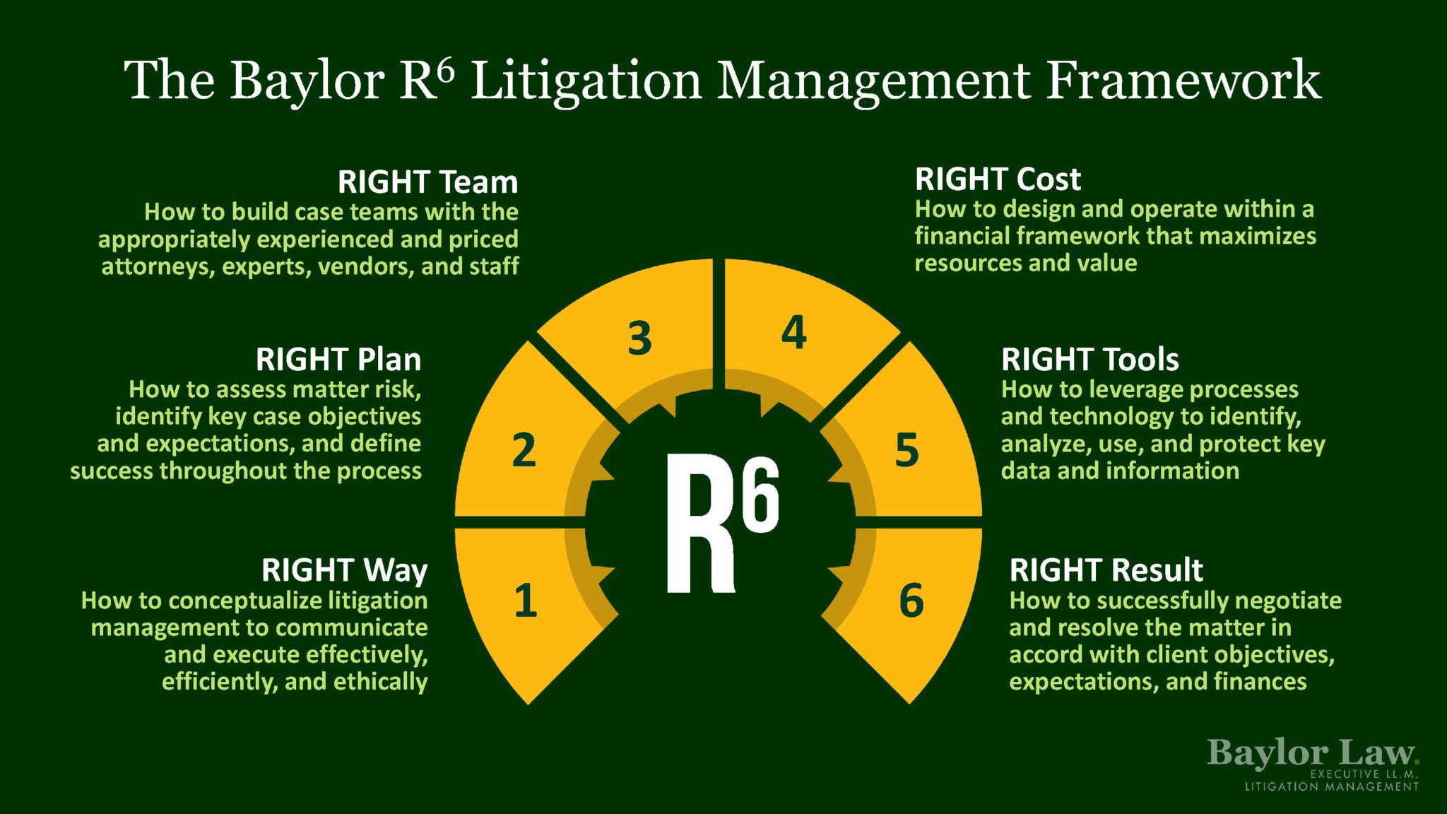 Legal Project Management and the Baylor Law’s R6 Framework LaptrinhX